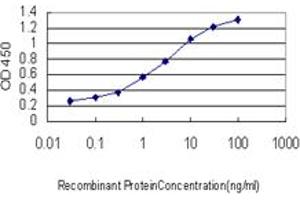 Detection limit for recombinant GST tagged SLURP1 is approximately 0.