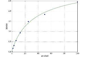 A typical standard curve (MTDH Kit ELISA)