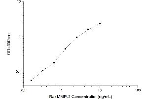Typical standard curve (MMP3 Kit ELISA)