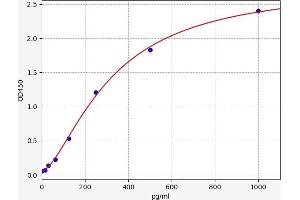 Typical standard curve (Attractin Kit ELISA)