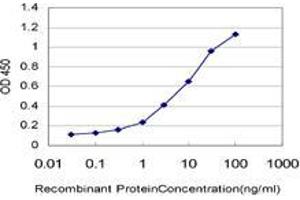 Detection limit for recombinant GST tagged ZNF136 is approximately 0.