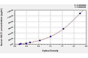 Typical standard curve (HAO1 Kit ELISA)