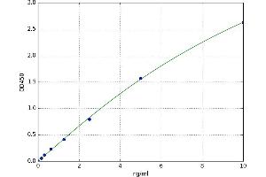 A typical standard curve (HFE2 Kit ELISA)