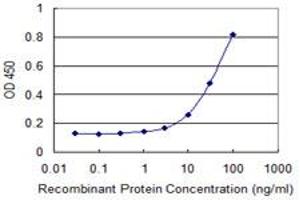 Detection limit for recombinant GST tagged PRPH is 1 ng/ml as a capture antibody.