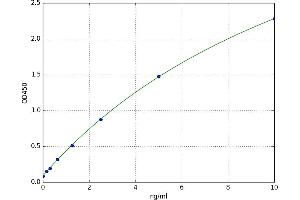 A typical standard curve (ABO Kit ELISA)