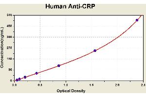 Diagramm of the ELISA kit to detect Human Ant1 -CRPwith the optical density on the x-axis and the concentration on the y-axis. (Anti-C Reactive Protein Antibody (Anti-CRP) Kit ELISA)