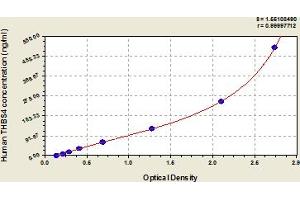 Typical Standard Curve (THBS4 Kit ELISA)