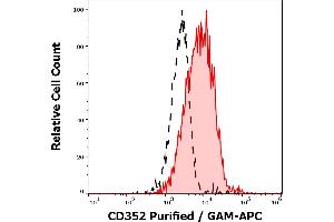 Separation of lymphocytes stained using anti-CD352 (hsF6.