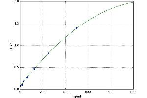 A typical standard curve