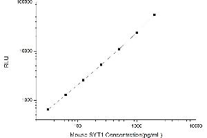Typical standard curve (SYT1 Kit CLIA)