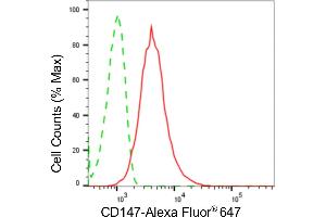 Flow cytometric analysis of CD147 expression in HepG2 cells using CD147 antibody (ABIN7797736), 1:2,000). (Recombinant CD147 anticorps)