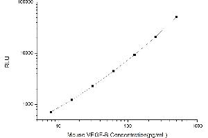 Typical standard curve (VEGFB Kit CLIA)