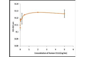 Activity Assay (AcA) image for Chemokine (C-C Motif) Ligand 13 (CCL13) (Active) protein (ABIN5509368) (CCL13 Protéine)