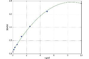 A typical standard curve (UCN3 Kit ELISA)