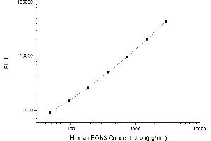 Typical standard curve (PON3 Kit CLIA)