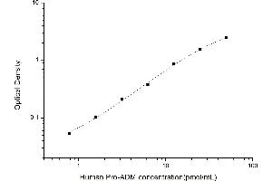 Proadrenomedullin (Pro-ADM) ELISA Kit