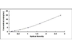 Typical standard curve (CRY1 Kit ELISA)