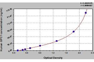 Typical Standard Curve (GPC1 Kit ELISA)