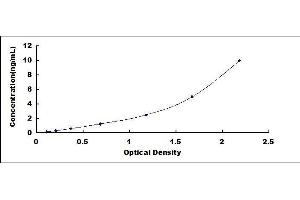 Typical standard curve (FAH Kit ELISA)
