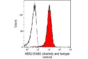 Flow Cytometry (FACS) image for anti-Receptor tyrosine-protein kinase erbB-2 (ErbB2/Her2) (AA 1205-1255) antibody (ABIN7455181) (Recombinant ErbB2/Her2 anticorps  (AA 1205-1255))