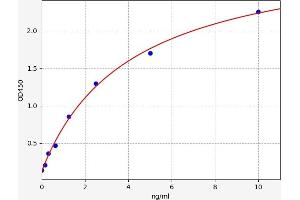 Typical standard curve (PLA2G4A Kit ELISA)