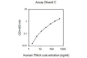 ELISA image for Neurotrophic Tyrosine Kinase, Receptor, Type 1 (NTRK1) ELISA Kit (ABIN4884901) (TRKA Kit ELISA)