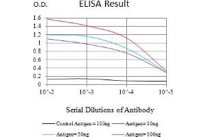 Black line: Control Antigen (100 ng),Purple line: Antigen (10 ng), Blue line: Antigen (50 ng), Red line:Antigen (100 ng)