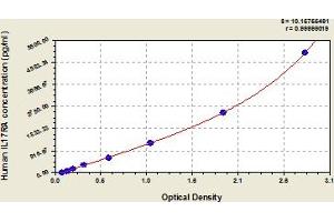 Typical Standard Curve (IL17RA Kit ELISA)