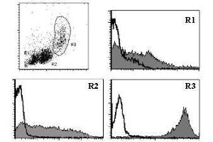 Flow Cytometry (FACS) image for anti-CD9 (CD9) antibody (ABIN1449261) (CD9 anticorps)