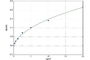 A typical standard curve (TATA Box Binding Protein/TBP-Associated Factors Kit ELISA)