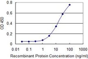Detection limit for recombinant GST tagged PSMC2 is 0.
