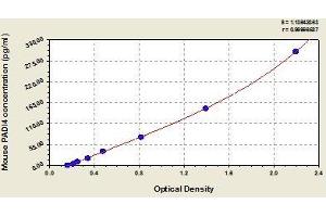Typical standard curve (PAD4 Kit ELISA)