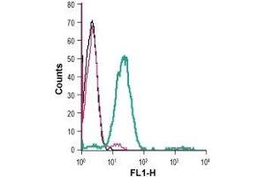 Cell surface detection of Nectin-3 in live intact human Jurkat T-cell leukemia cells: (black line) Cells.