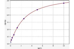 Typical standard curve (CXCL7 Kit ELISA)