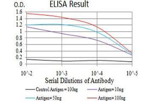 Black line: Control Antigen (100 ng);Purple line: Antigen (10ng); Blue line: Antigen (50 ng); Red line:Antigen (100 ng)