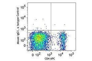 Flow Cytometry (FACS) image for anti-Forkhead Box P3 (FOXP3) antibody (PE) (ABIN2663980)