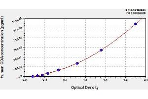 Typical Standard Curve (CDA Kit ELISA)