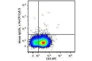 Flow Cytometry (FACS) image for anti-Interleukin 9 (IL9) antibody (PerCP-Cy5.5) (ABIN2660213) (IL-9 anticorps  (PerCP-Cy5.5))