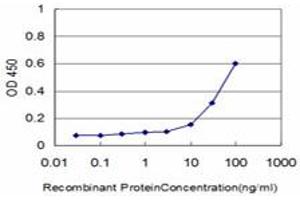 Detection limit for recombinant GST tagged CSE1L is approximately 3ng/ml as a capture antibody.