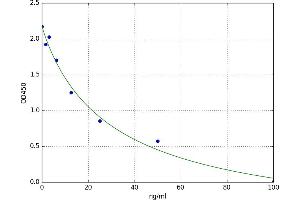 A typical standard curve (3-Nitrotyrosine (3 NT) Kit ELISA)