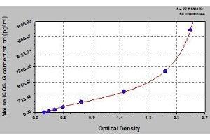 Typical standard curve (ICOSLG Kit ELISA)