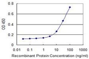 Detection limit for recombinant GST tagged TP53BP2 is 1 ng/ml as a capture antibody. (TP53BP2 anticorps  (AA 511-610))
