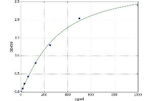 A typical standard curve