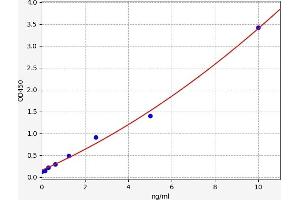 Typical standard curve (Des-gamma-Carboxy-Prothrombin Kit ELISA)