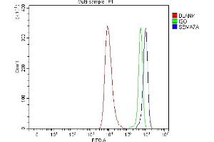 Flow Cytometry analysis of HEL cells using anti-Semaphorin 7a/SEMA7A antibody (ABIN7601045).