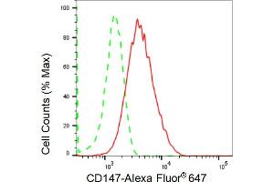Flow cytometric analysis of CD147 expression in HepG2 cells using CD147 antibody (ABIN7797739), 1:2,000). (Recombinant CD147 anticorps)
