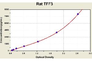 Diagramm of the ELISA kit to detect Rat TFF3with the optical density on the x-axis and the concentration on the y-axis. (TFF3 Kit ELISA)