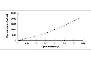 Typical standard curve