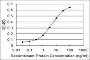 ELISA image for anti-Myelin Associated Glycoprotein (MAG) (AA 119-209) antibody (ABIN782426)