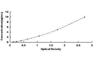 Typical standard curve (ADNP Kit ELISA)